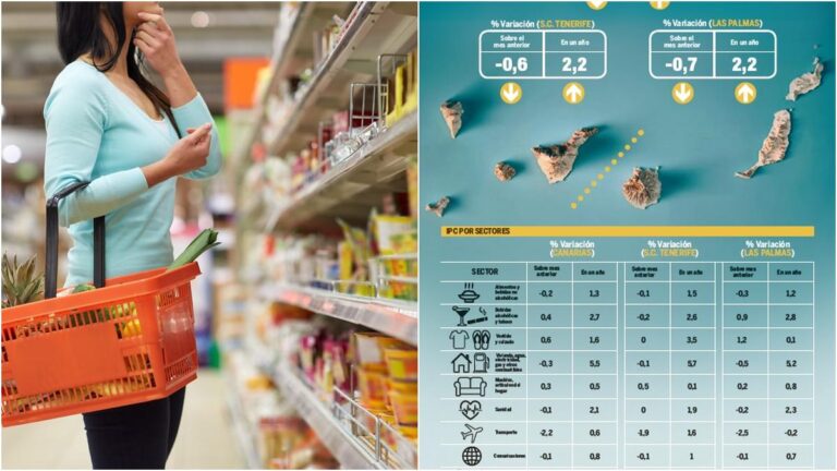 Canarie, inflazione al 2,2% ma carrello della spesa su: caffè e cacao +16,1%, carne bovina +13,3%
